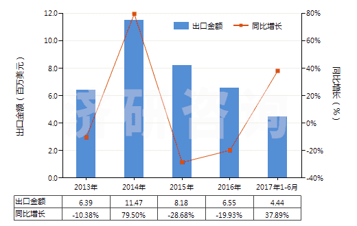 2013-2017年6月中國其他纖維素衍生物制板,片,膜箔及扁條(非泡沫料的,未用其他村料強化,層壓,支撐)(HS39207900)出口總額及增速統(tǒng)計